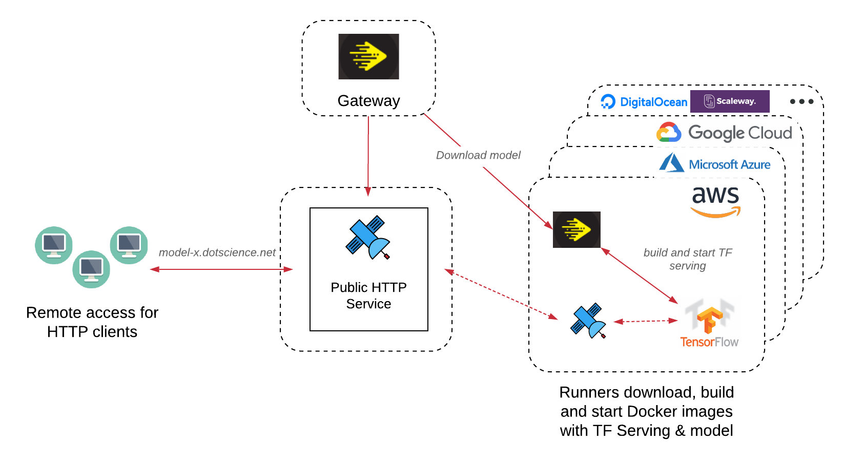Dotscience ML predictions Dotscience ML predictions