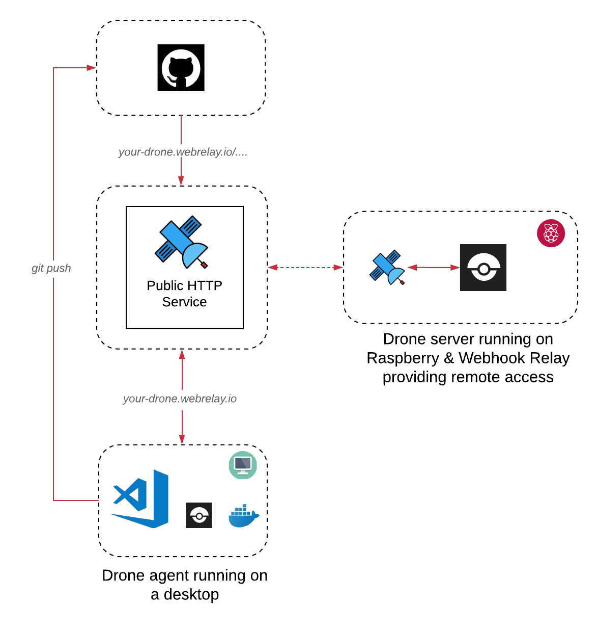 Drone server on RPI Drone server on RPI