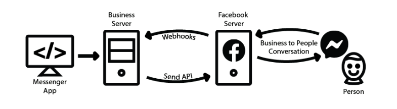 Facebook webhooks Facebook webhooks