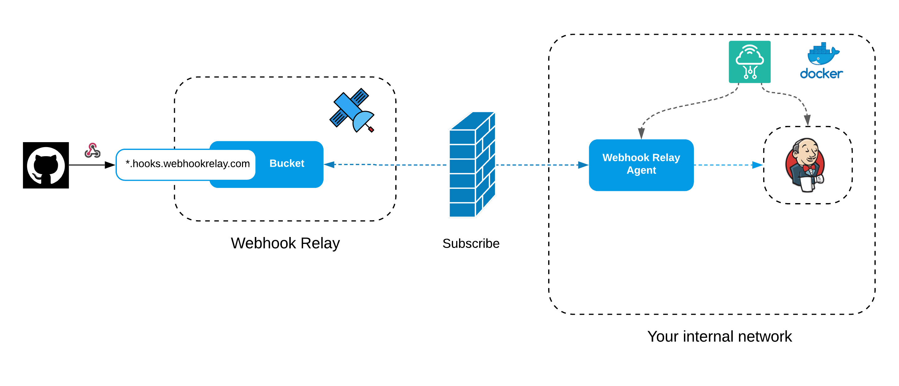 Jenkins with Synpse and WHR Jenkins with Synpse and WHR