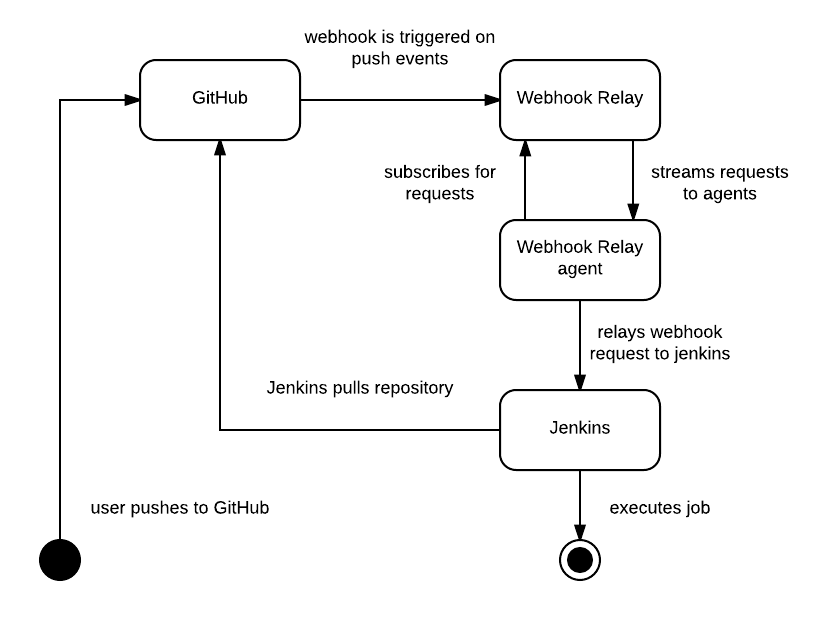 desired workflow desired workflow