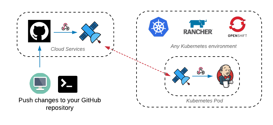 webhooks to Jenkins on Kubernetes webhooks to Jenkins on Kubernetes