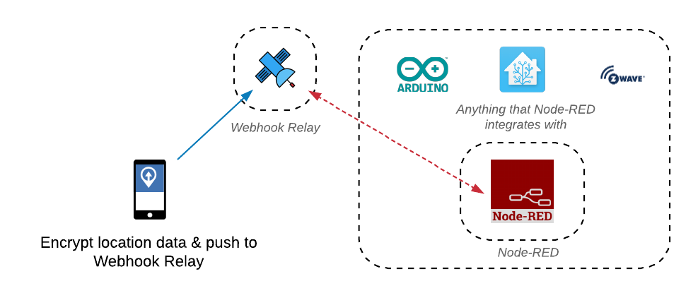 high-level diagram of node-red and owntracks high-level diagram of node-red and owntracks