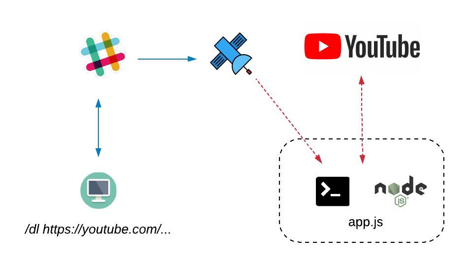 Slash command workflow Slash command workflow