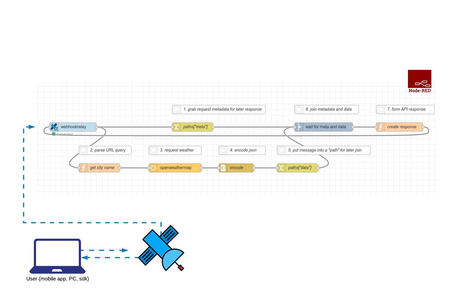 API response from Node-RED API response from Node-RED