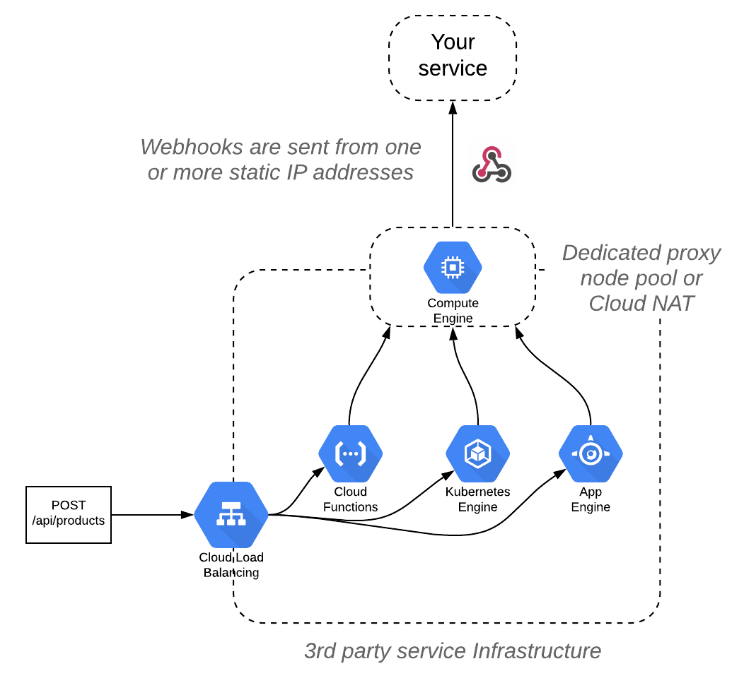 Proxy nodes or NAT Proxy nodes or NAT