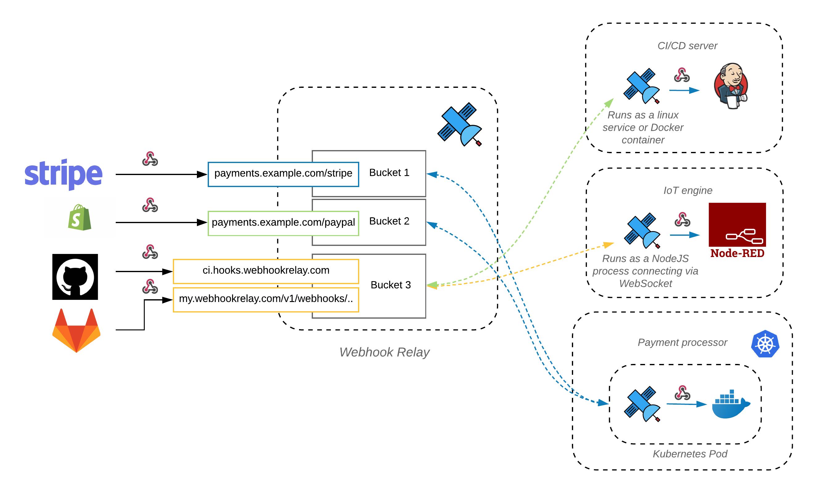 domains, subdomains and paths domains, subdomains and paths