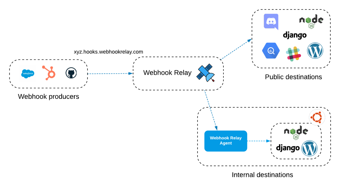 Webhook Forwarding deep-dive