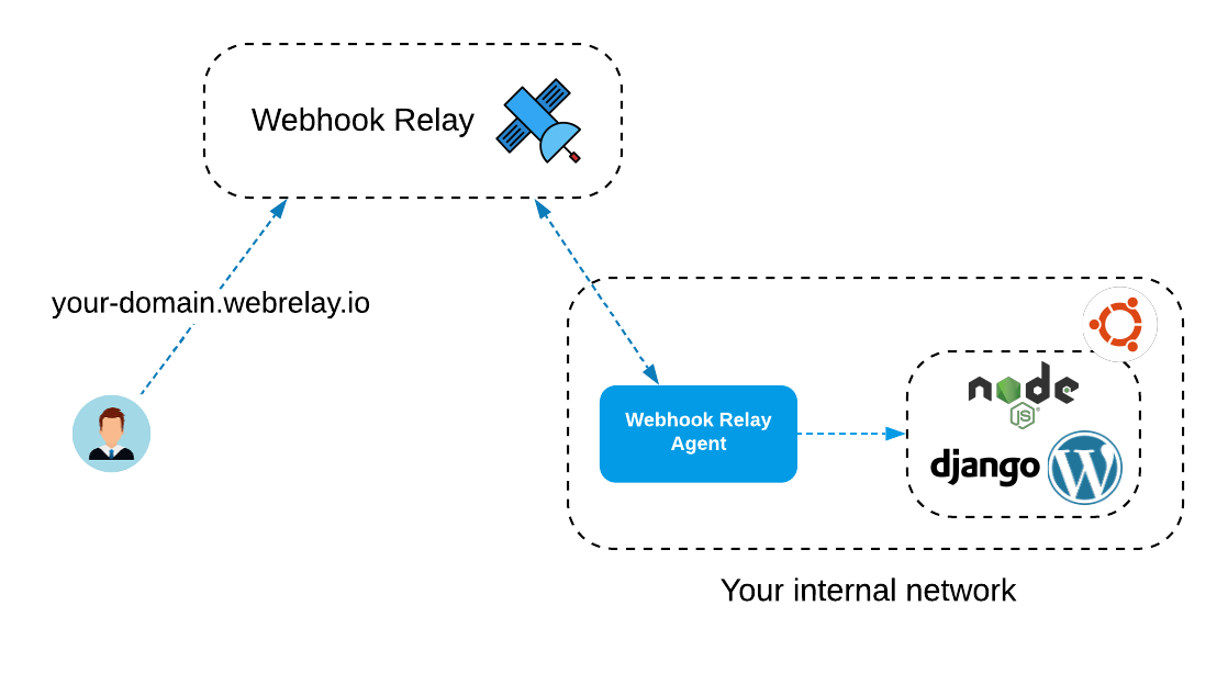 Webhook Relay tunnels Webhook Relay tunnels