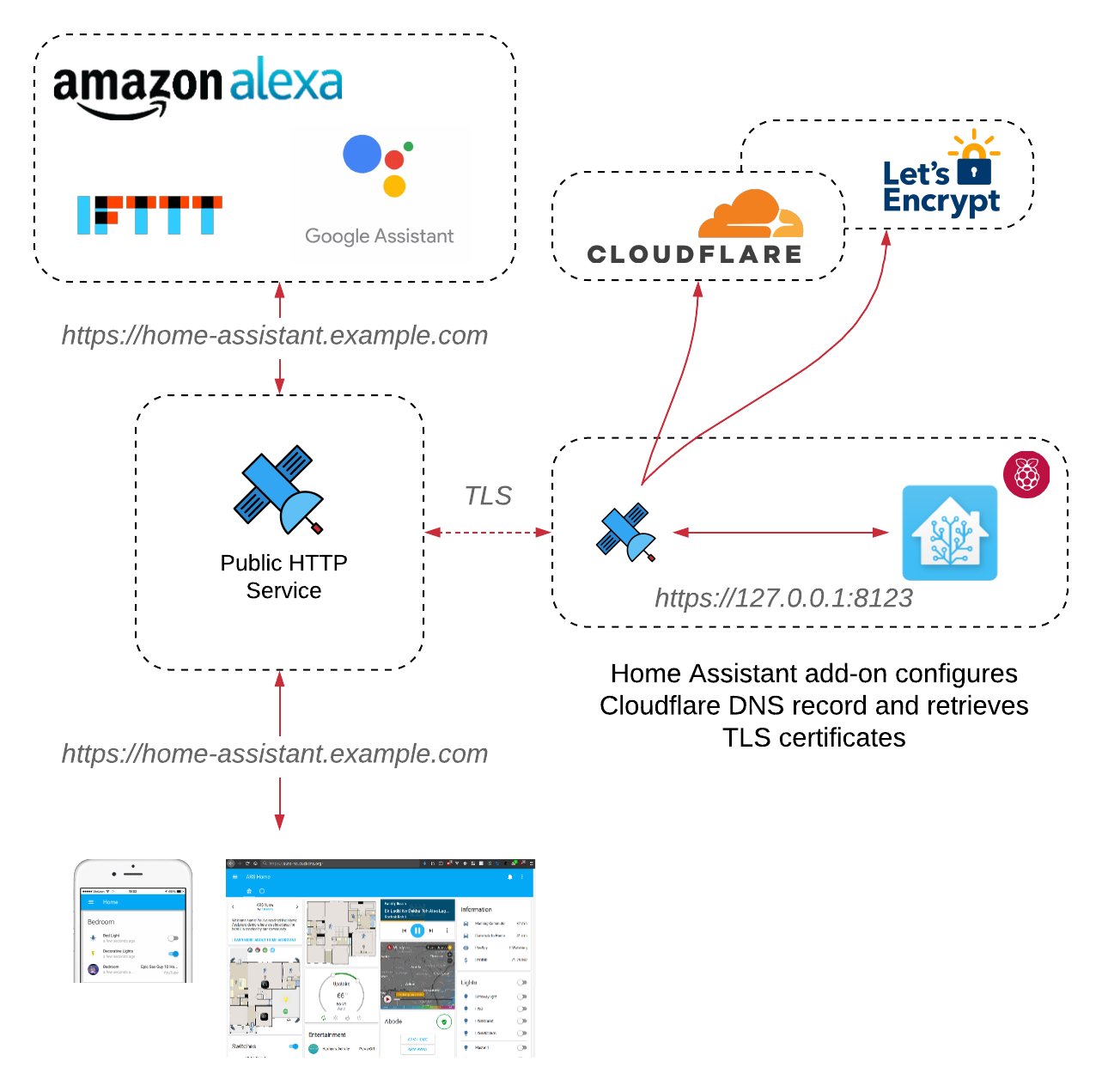 Home Assistant Cloudflare Home Assistant Cloudflare