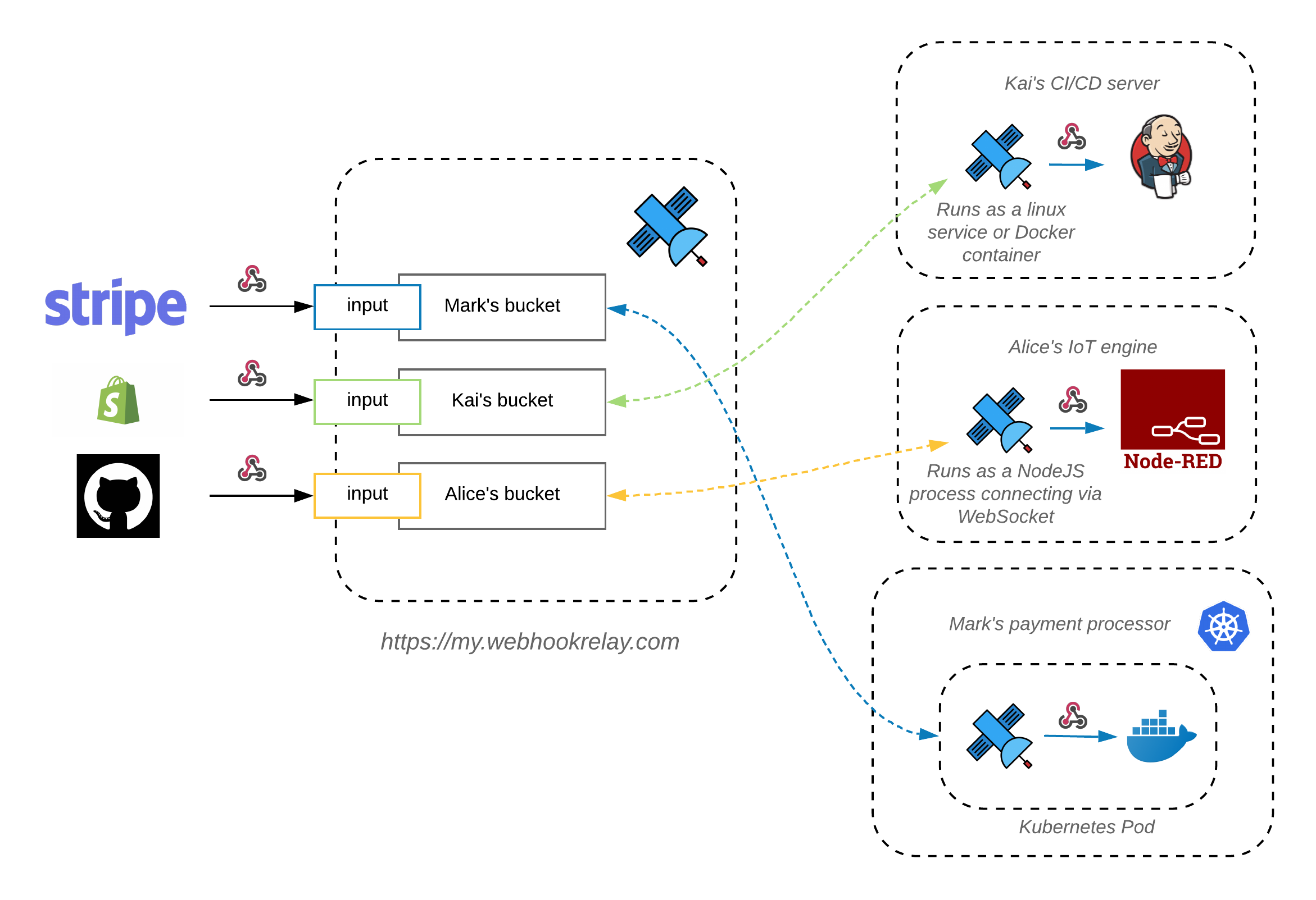 Webhook routing Webhook routing