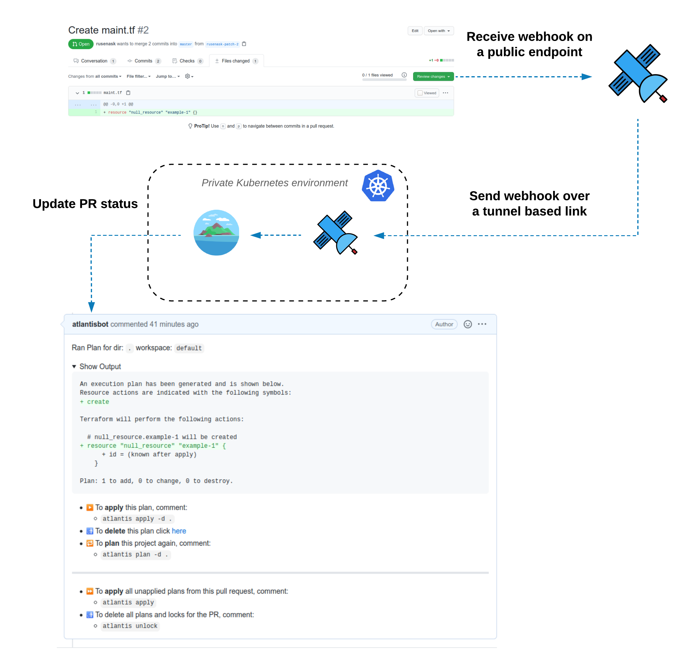 Atlantis with Terraform Atlantis with Terraform