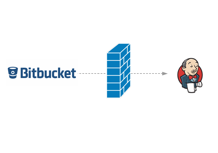 Bitbucket and Jenkins integration