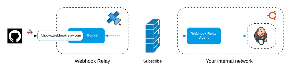 Github to Jenkins without public IP Github to Jenkins without public IP