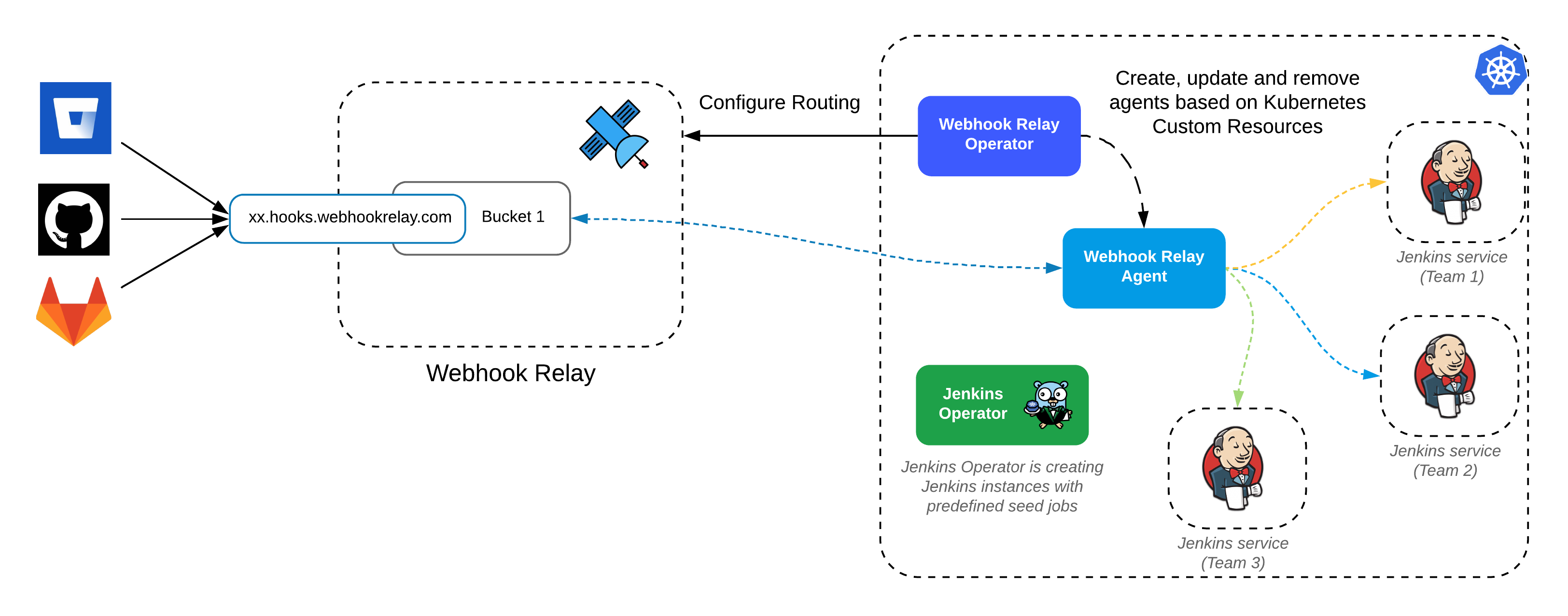Secure Jenkins Operator pipelines with Webhook Relay