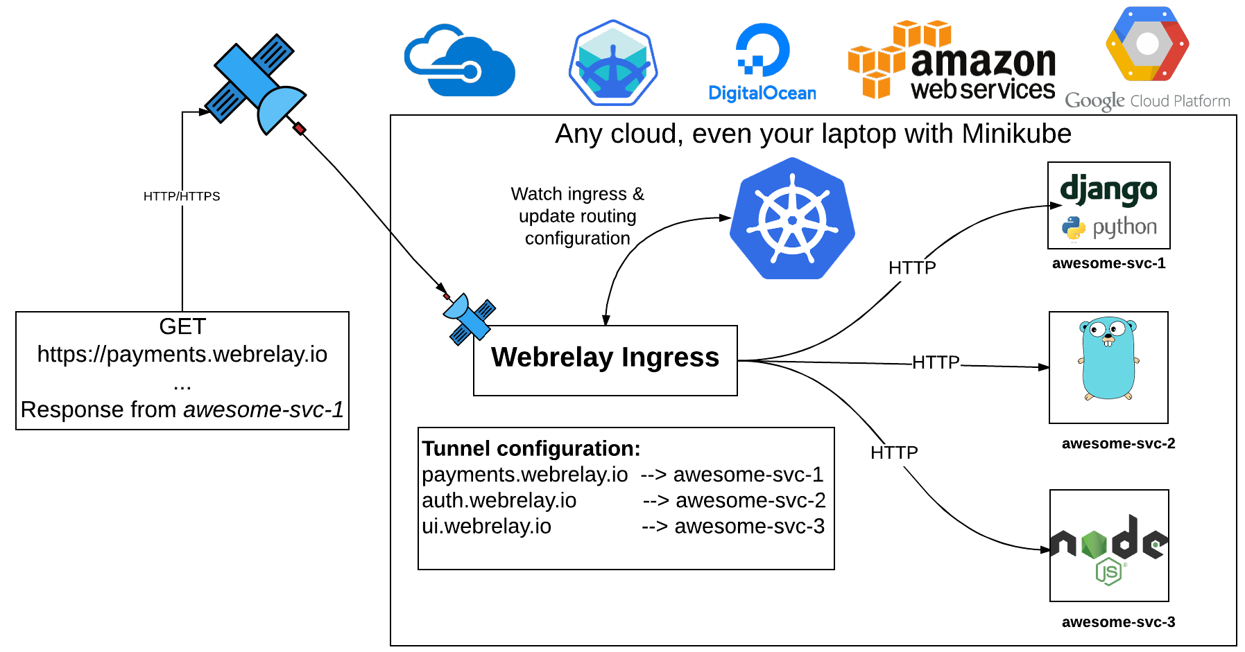 Tunnel based ingress controller for Kubernetes