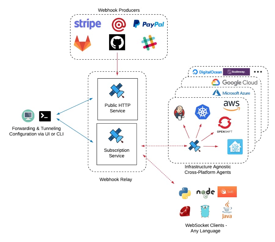 Webhook Relay high-level architecture Webhook Relay high-level architecture